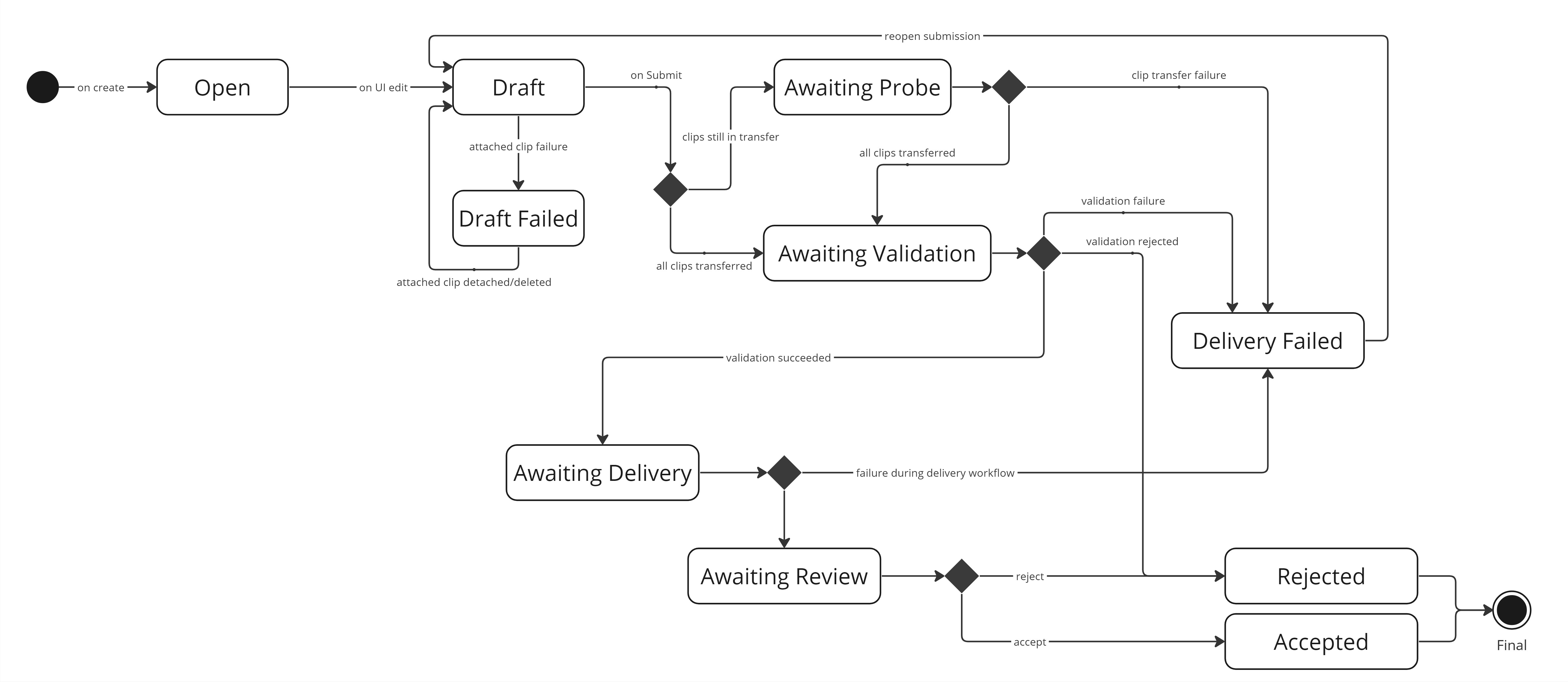 Delivery Request Life Cycle